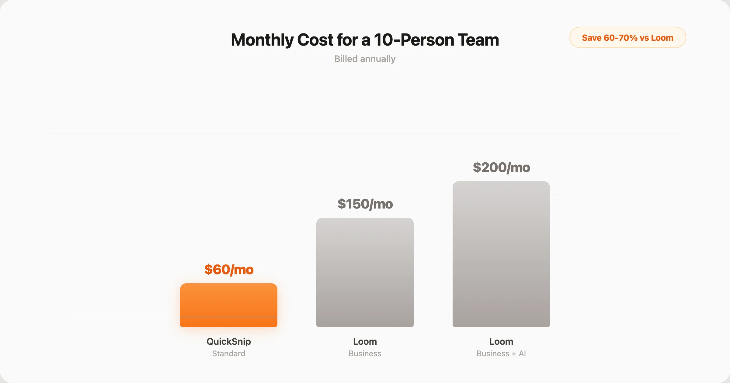 Bar chart comparing monthly team costs for 10 people: QuickSnip Pro $100/mo vs Loom Business $150/mo vs Loom Business+AI $200/mo